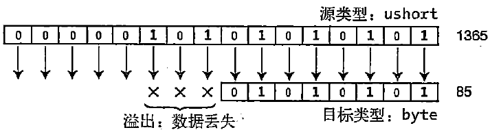 尝试把ushort转换为byte