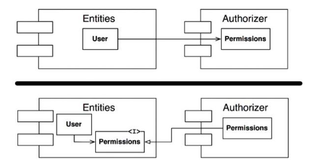 图14.3：将Entities与Authorizer之间的依赖关系反转