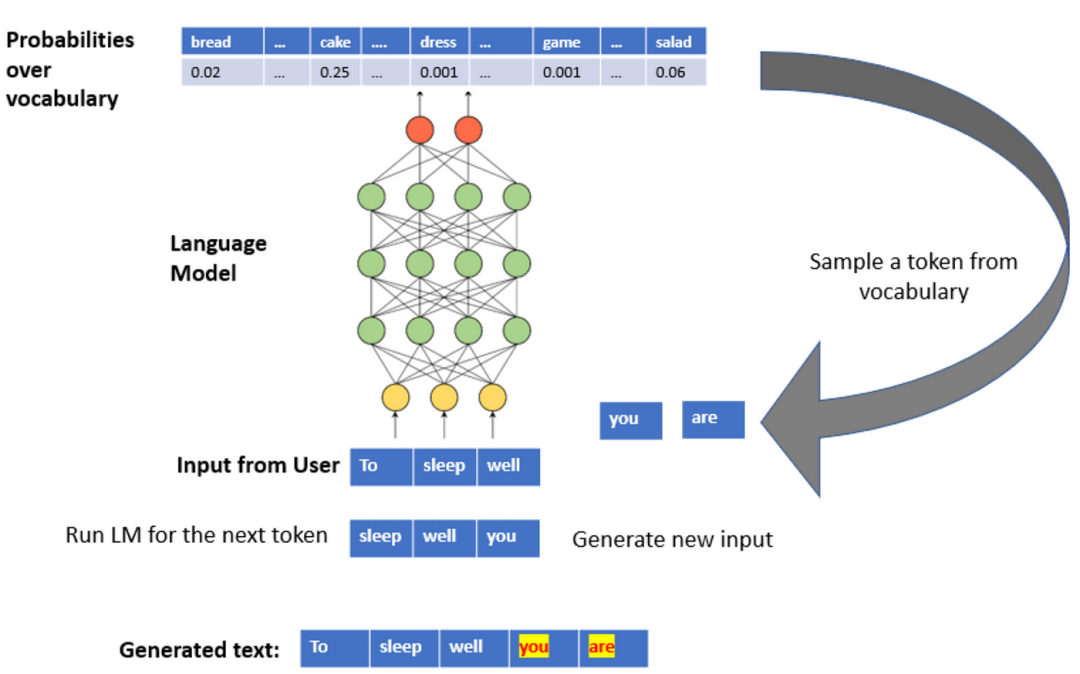 An illustration of next word prediction with state-of-the-art network  architectures like BERT, GPT, and XLNet | by Ajay Arunachalam | Medium