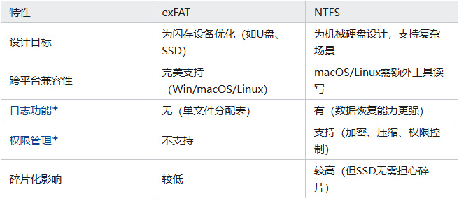 移动硬盘的格式：exFAT 和 NTFS ，哪种更适合移动硬盘？