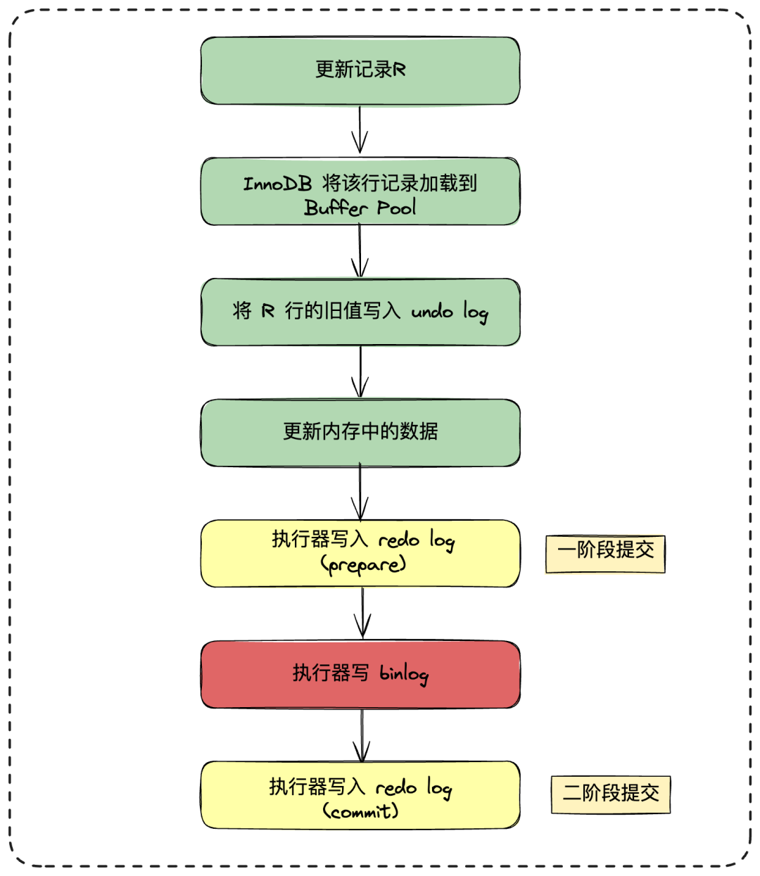 两阶段提交