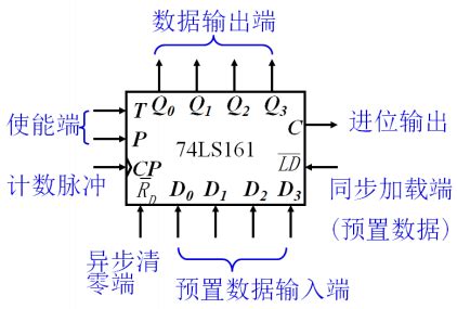 数字逻辑电路74LS161四位二进制同步计数器剖析