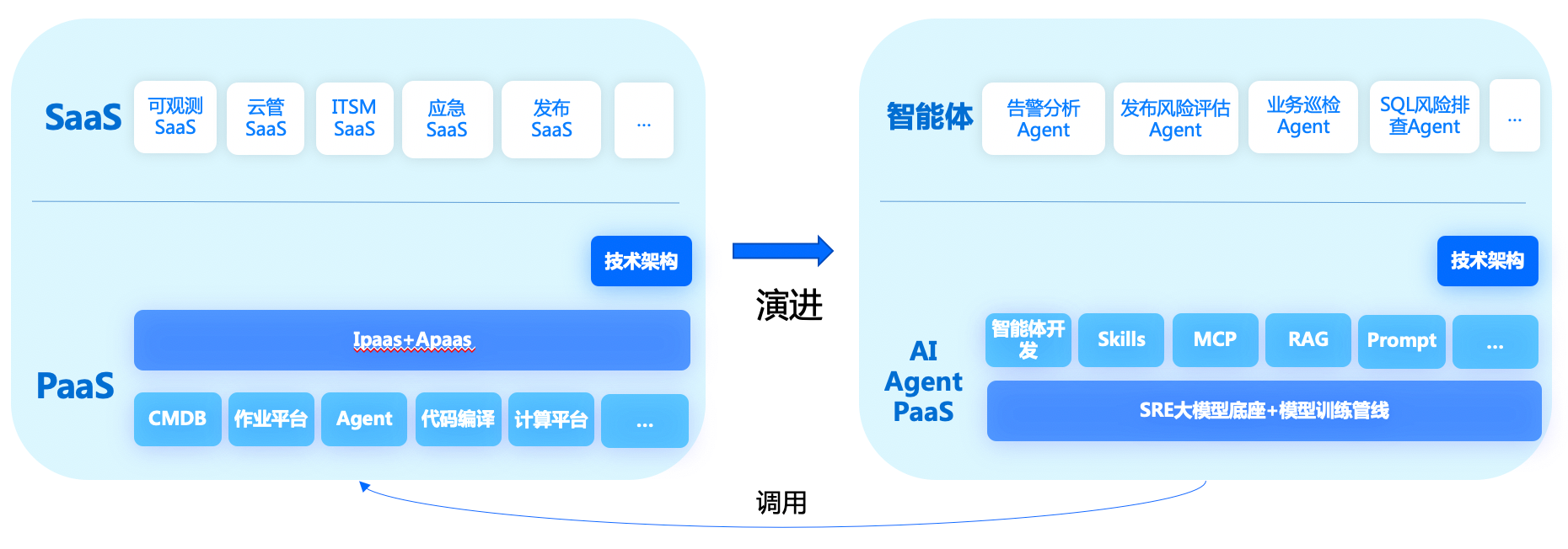 软件PaaS到智能体PaaS