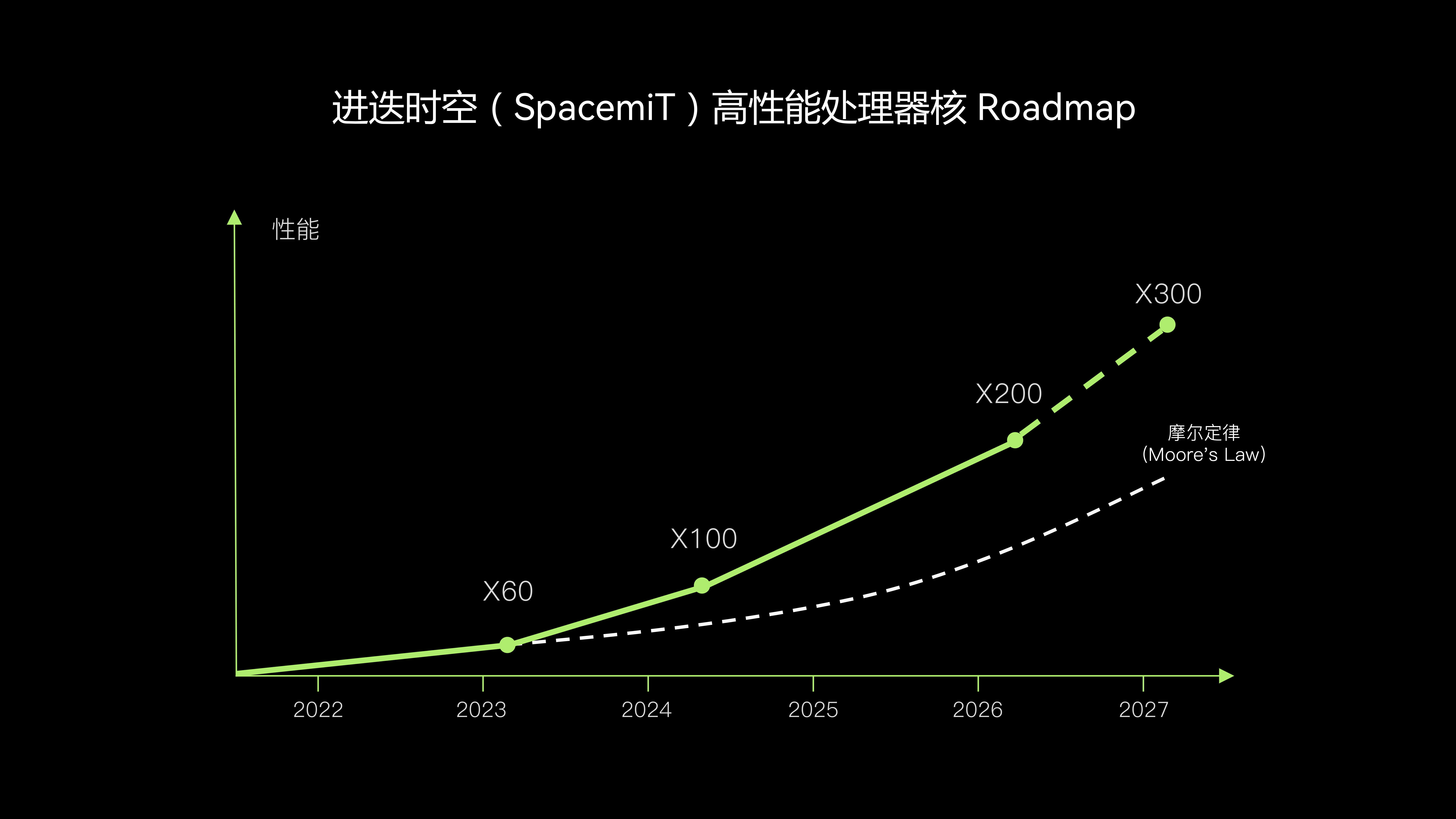 进迭时空(SpacemiT)高性能处理器核Roadmap.png