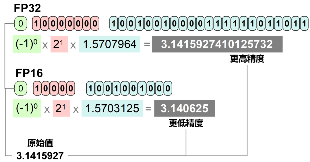 【干货】大模型算力优化全攻略——FP32、FP16、INT8数据格式精讲与实战应用_fp16和fp32-CSDN博客