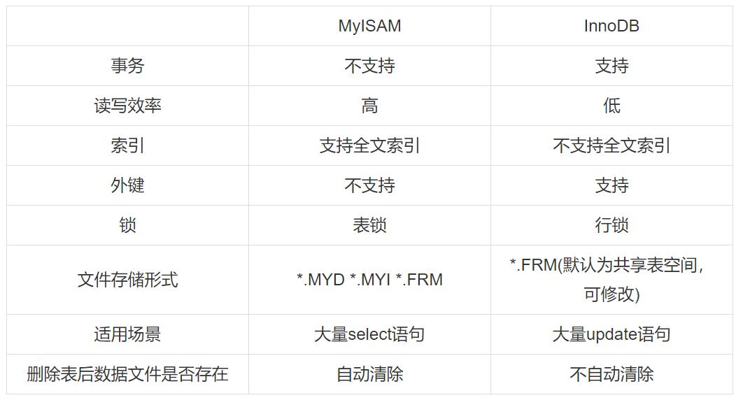 InnoDB与MyISAM对比表