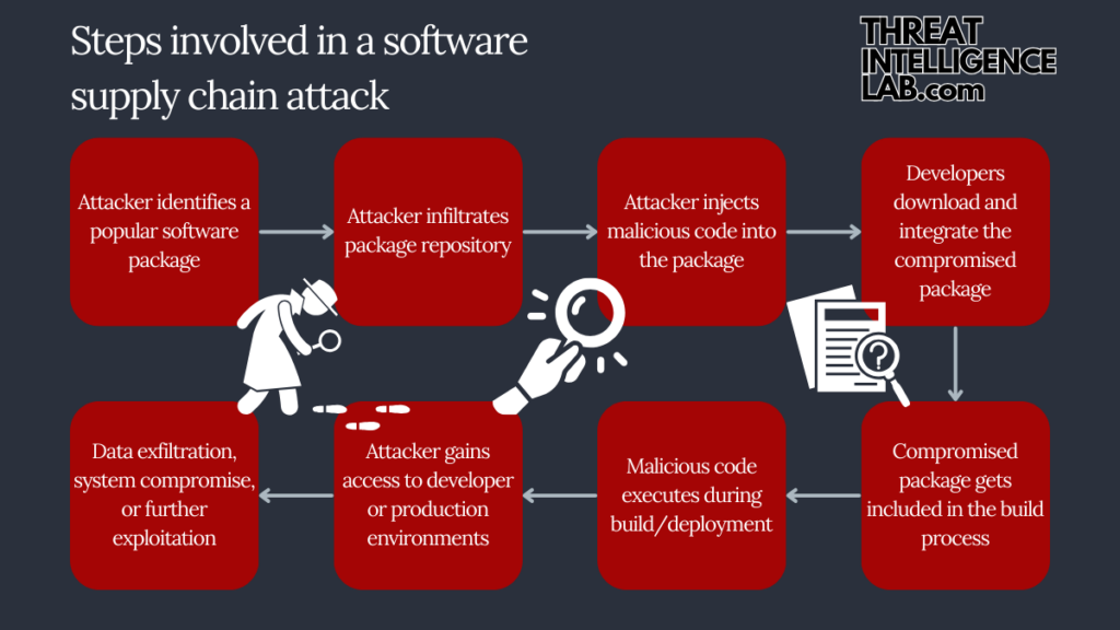 Software Supply Chain Attacks: Insights and Defense Strategies - Threat  Intelligence Lab