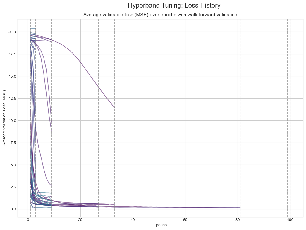 Hyperband 损失历史