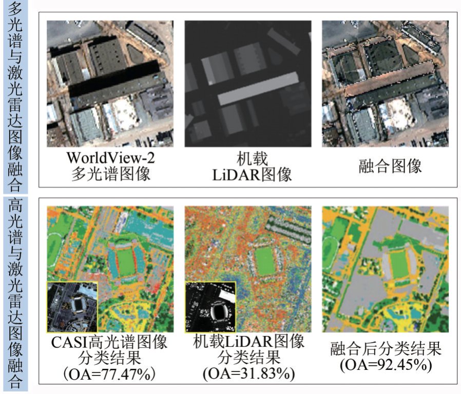 多光谱、高光谱与激光雷达图像融合示例