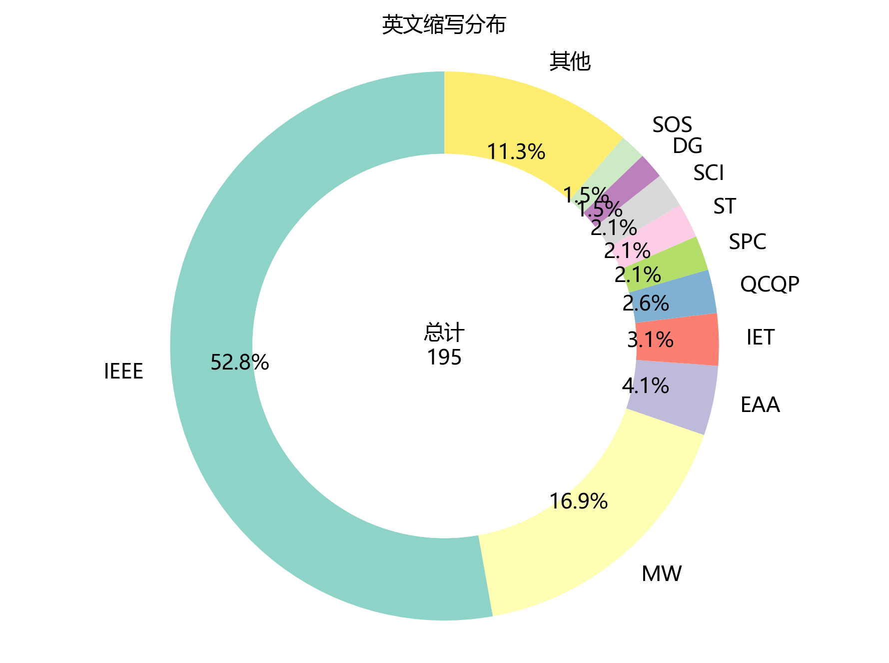 环形图_英文缩写