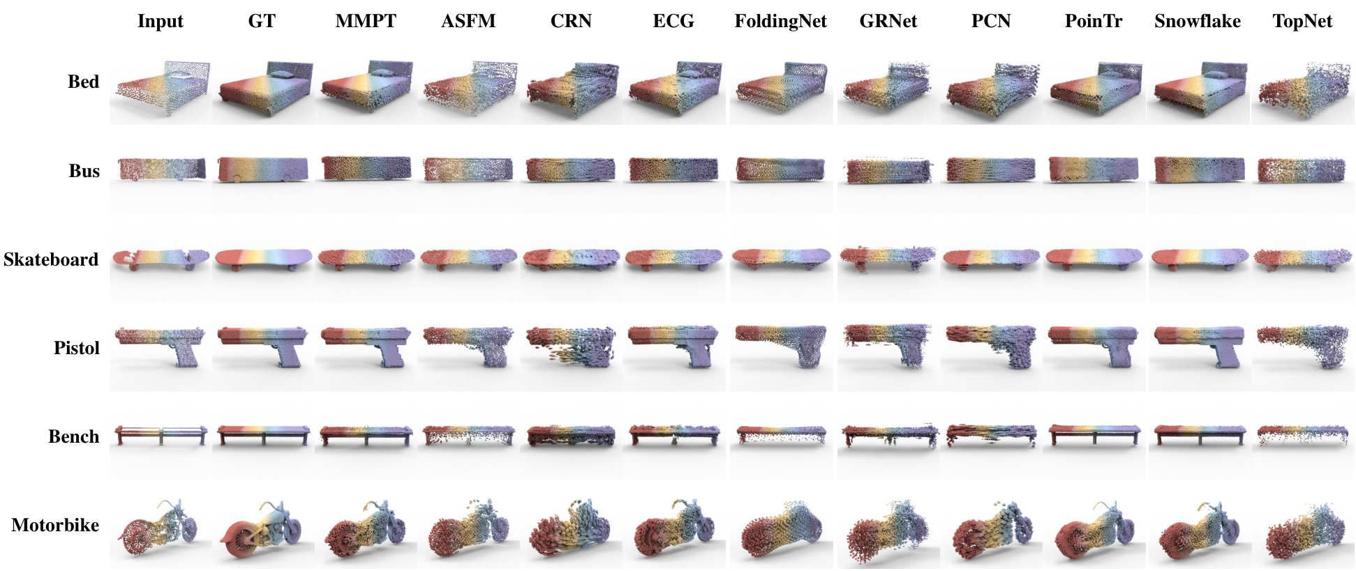 Figure 7: Visualization of qualitative comparison results on the MVP dataset by different methods. From top to bottom: