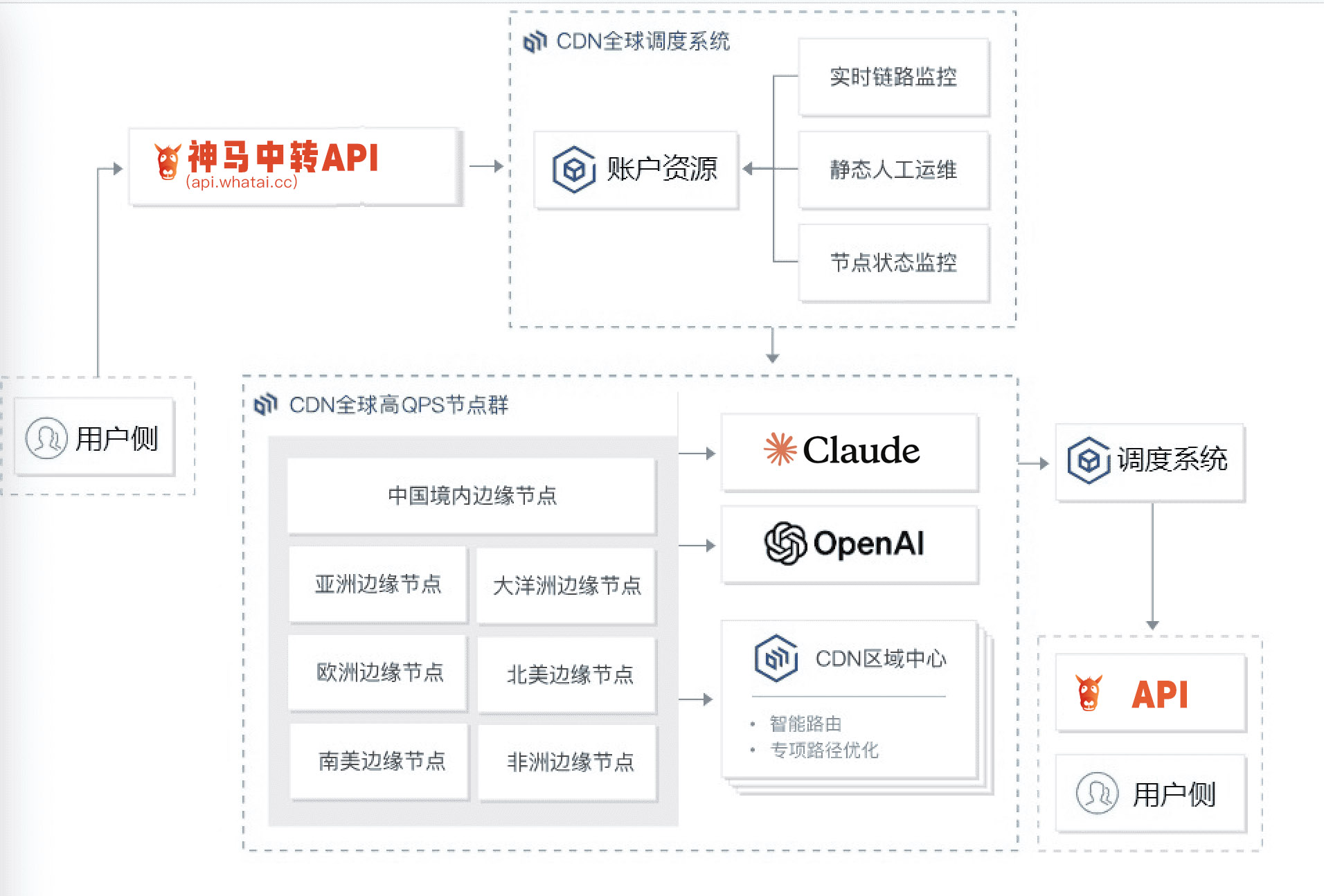 为什么ai中转站价格会便宜,低价的中转api是怎么实现的