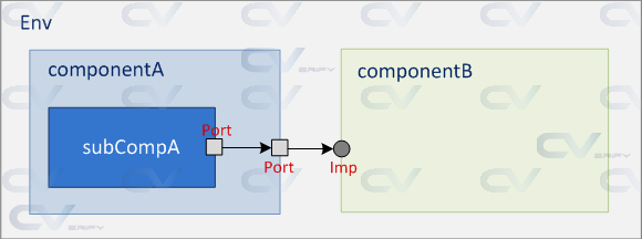 uvm-tlm-put-port-port-imp