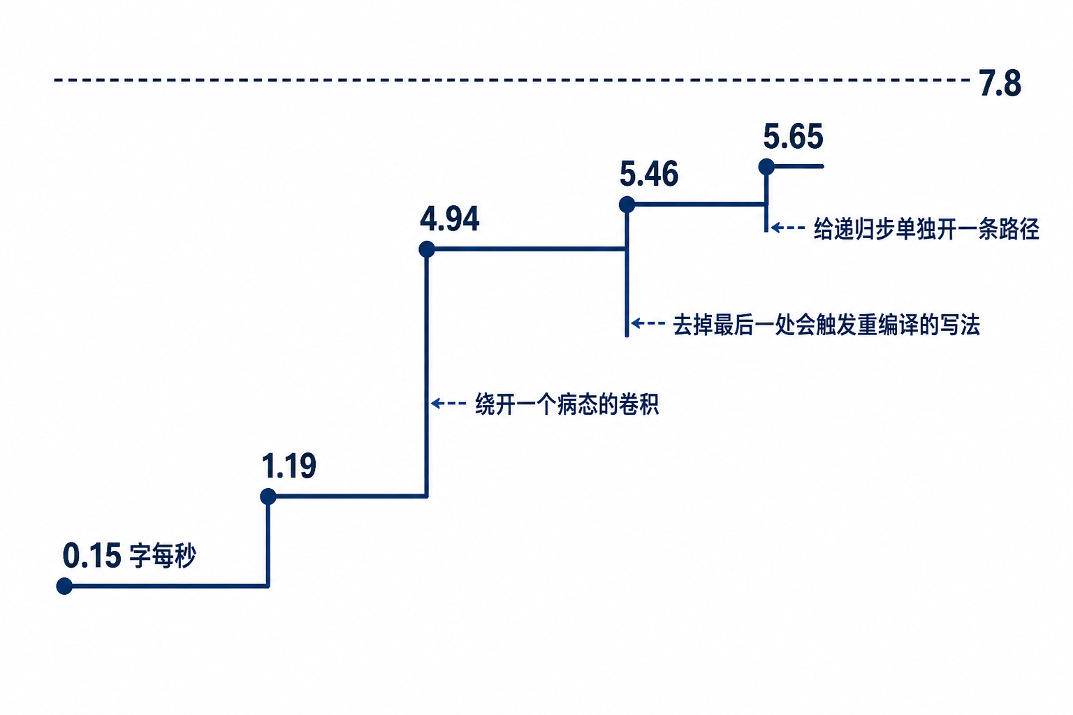A single rising staircase chart shows decoding speed increasing from 0.15 字每秒 to 1.19, 4.94, 5.46, and 5.65, with three optimization steps and a nearby upper-limit marker at 7.8.