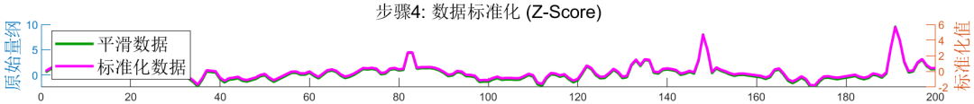 数学建模必备！缺失值、异常值和噪声干扰全流程处理，Matlab程序实现_线性差值动态