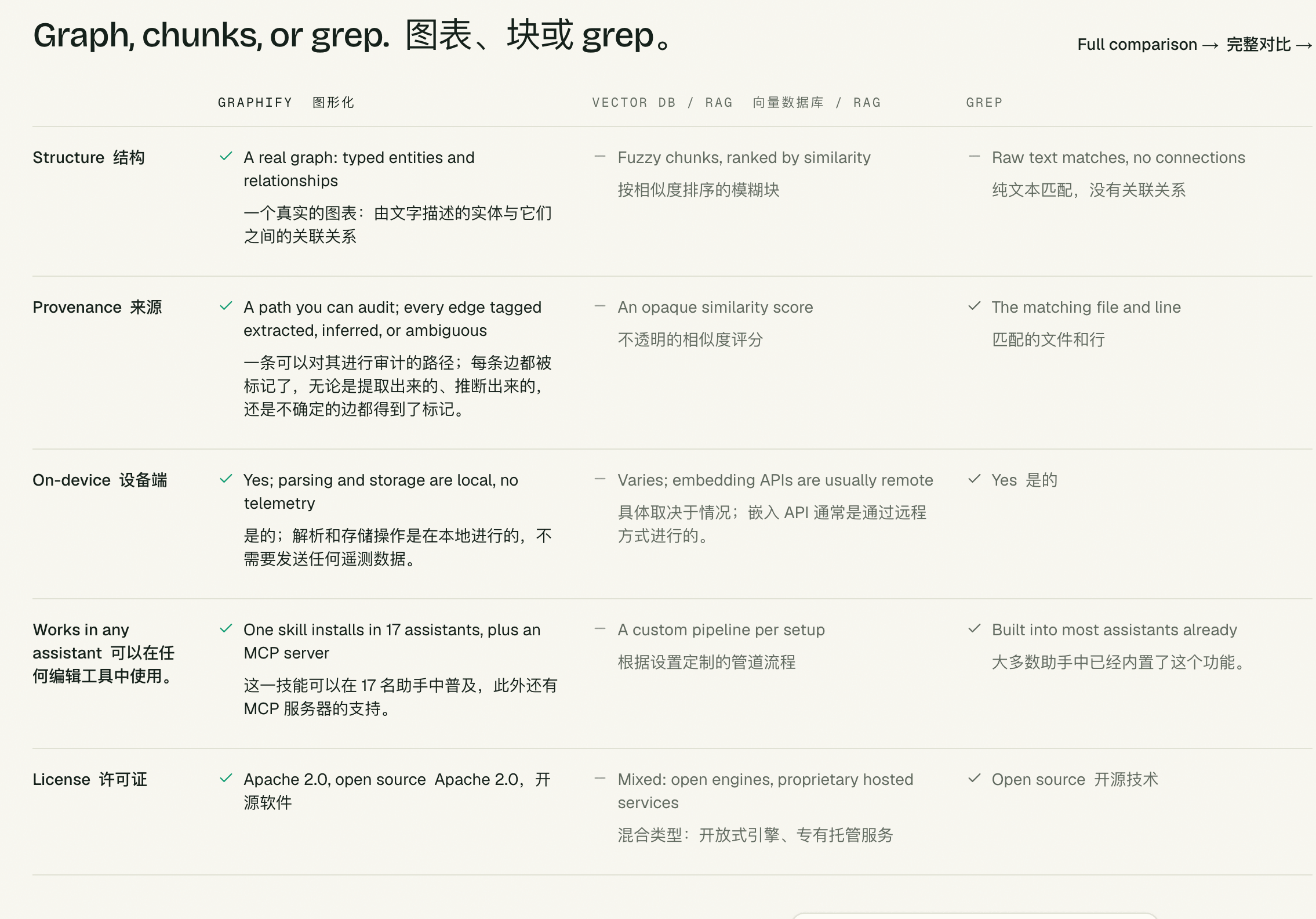 Graphify、向量数据库和 grep 的对比