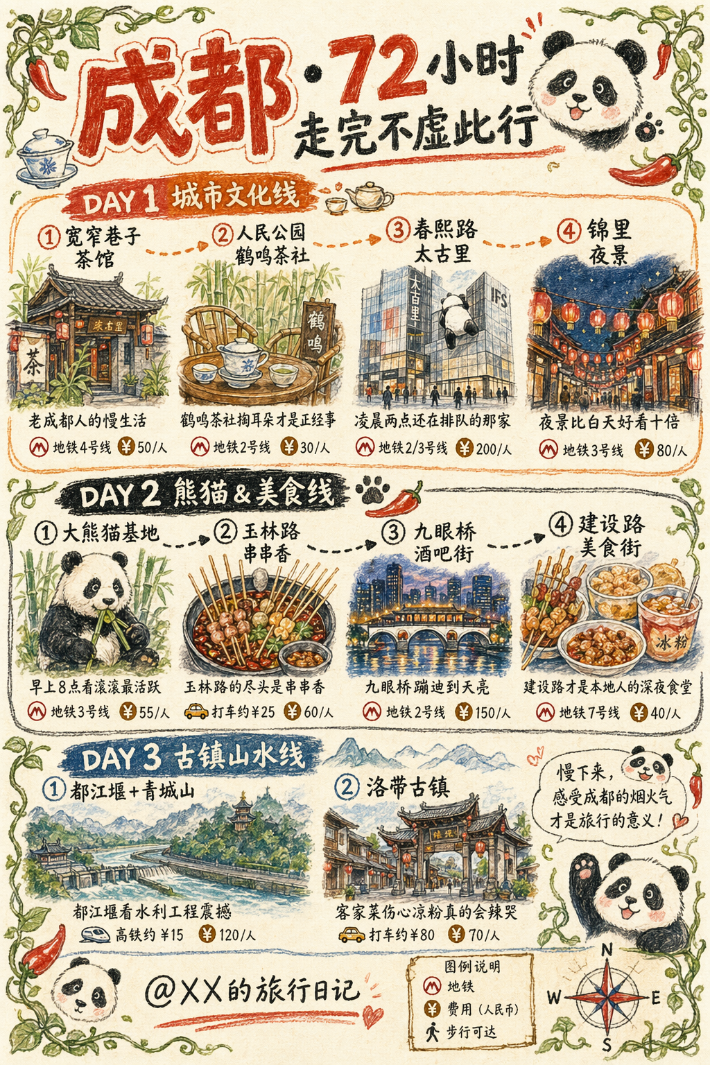 生成「成都 72 小时旅游攻略」手绘风信息图海报,3:4 竖版小红书适配。画面分 3 个时间板块,每块带 4-5 个景点节点:Day 1 · 市区文化。Day 2 · 大熊猫 + 美食。Day 3 · 周边古镇。每个景点配一张手绘小插画(占画面 3-5%)+ 一句口语推荐语(调性像「凌晨两点还在排队的那家」)+ 公共交通标注(地铁线路 / 打车参考价)+ 人均花费。顶部大标题「成都 · 72 小时走完不虚此行」胖圆手绘美术字配大熊猫头图标,底部「@XX 的旅行日记」。整体水彩 + 彩铅混合手绘质感,暖色系(辣椒红 + 熊猫黑白 + 成都灰蓝)。手绘藤蔓 + 辣椒 + 熊猫头装饰边框。右下角手绘指南针 + 图例说明。