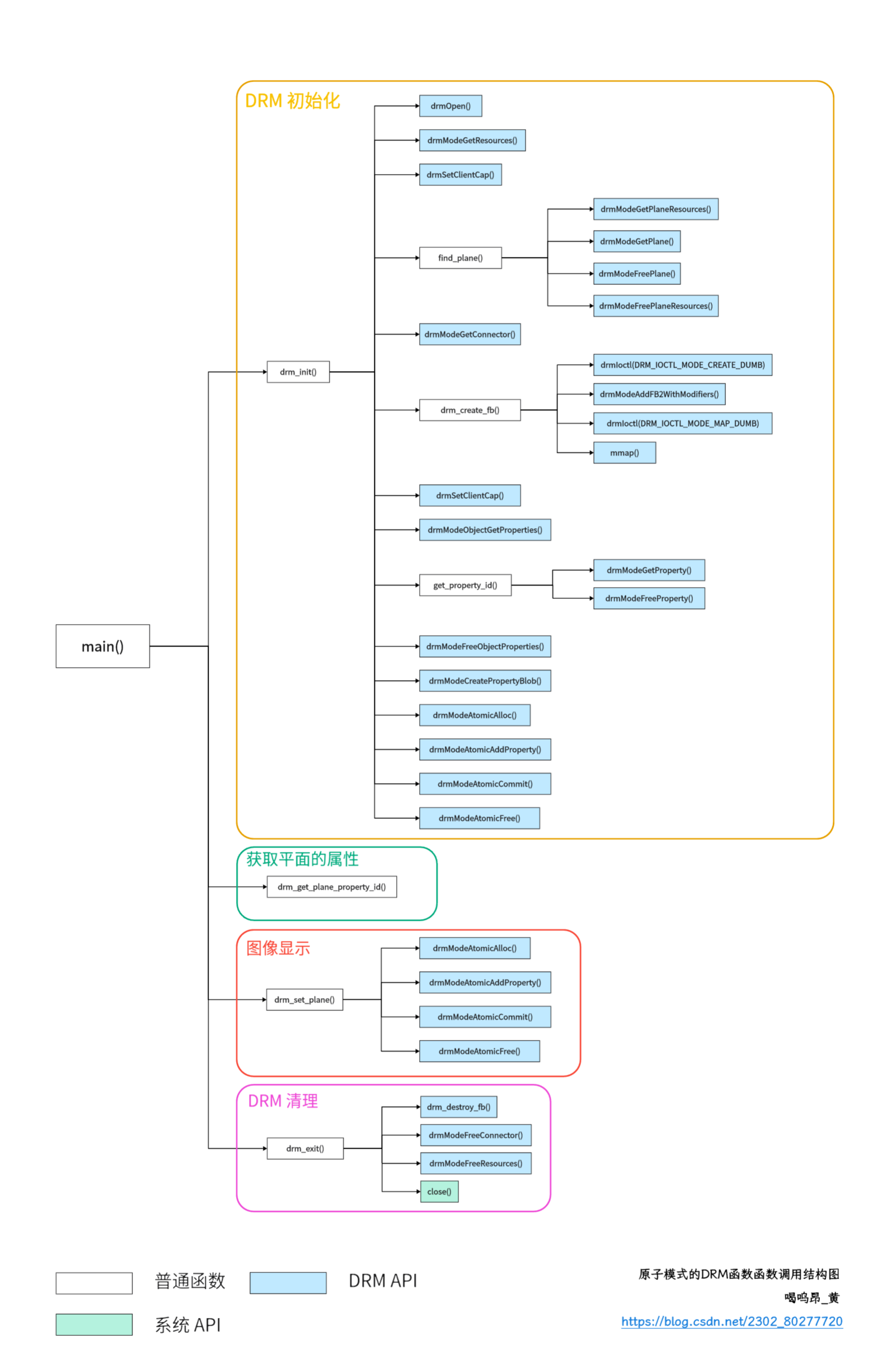 原子模式 DRM 函数调用结构.png