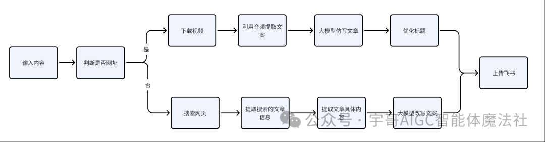 实战来了！Coze工作流一键生成公众号文章教程，手把手教你玩转AI写作！ _工作流 公众号文章