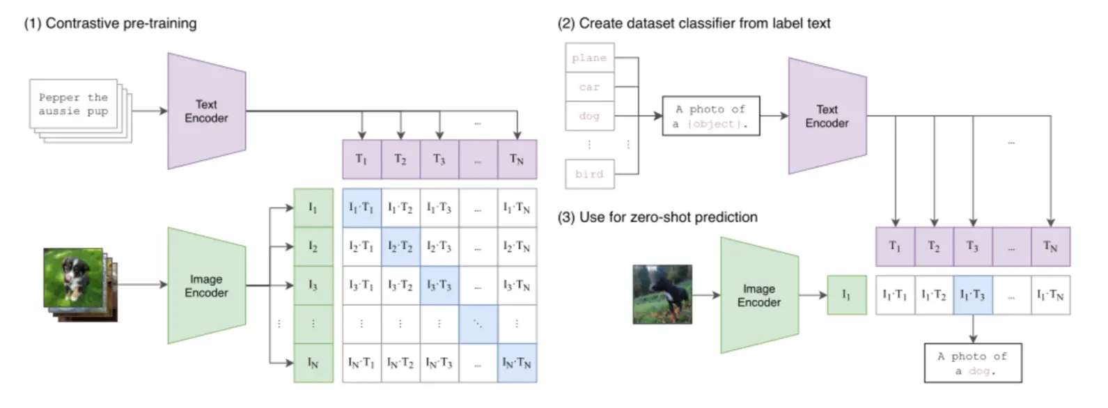 多模态嵌入示意图