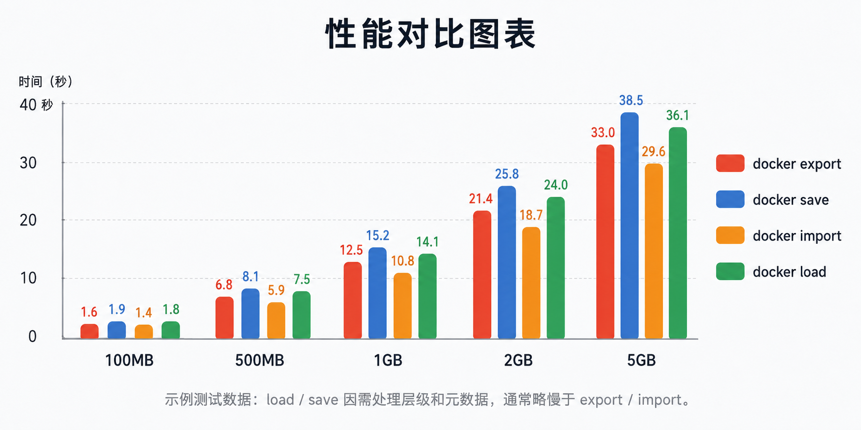 性能对比图表
