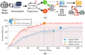 图1：传统记忆方法 vs SkillRL方法的对比，以及训练收敛曲线