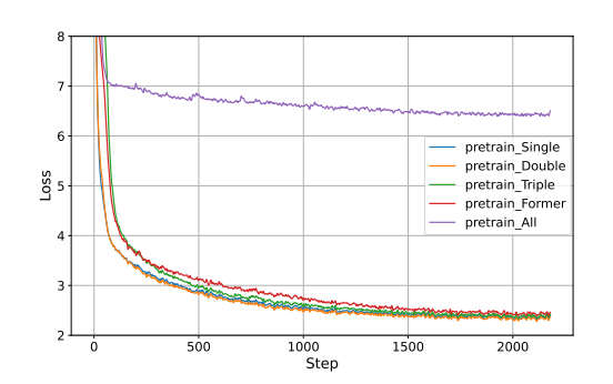 Pre-cross attention loss curves in pre-training stage under different layer sets.