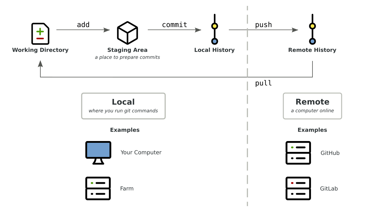 https://ngs-docs.github.io/2021-august-remote-computing/git-workflow.png