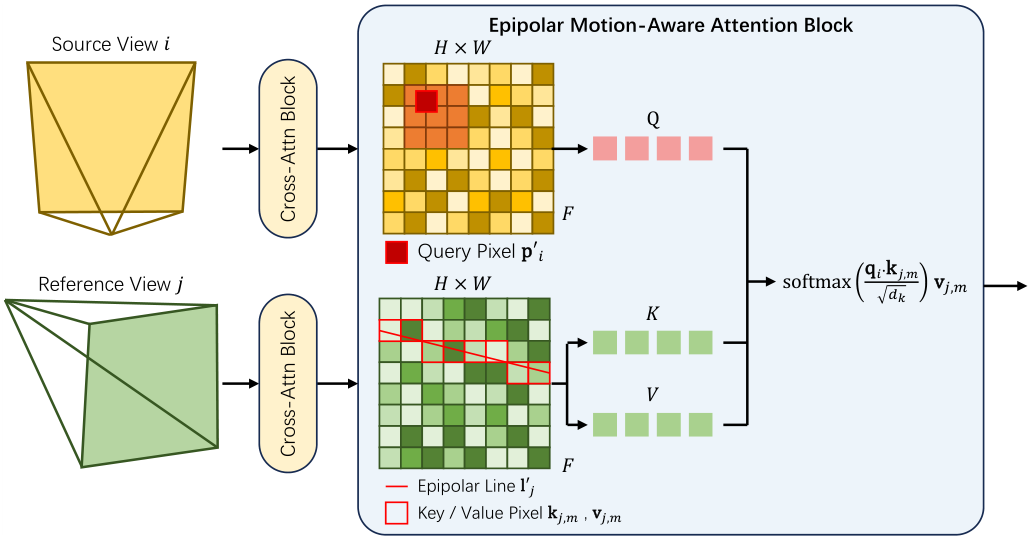 Fig. 5. Multi-View Feature Aggregation via EMA-Attn. This block projectsview. The attention mechanism is then constrained to the key/value pixels a query pixel from the source view to a shifted epipolar line in the targetalong this line, enabling efficient aggregation of multi-view features undergeometric constraints to capture underlying motion.