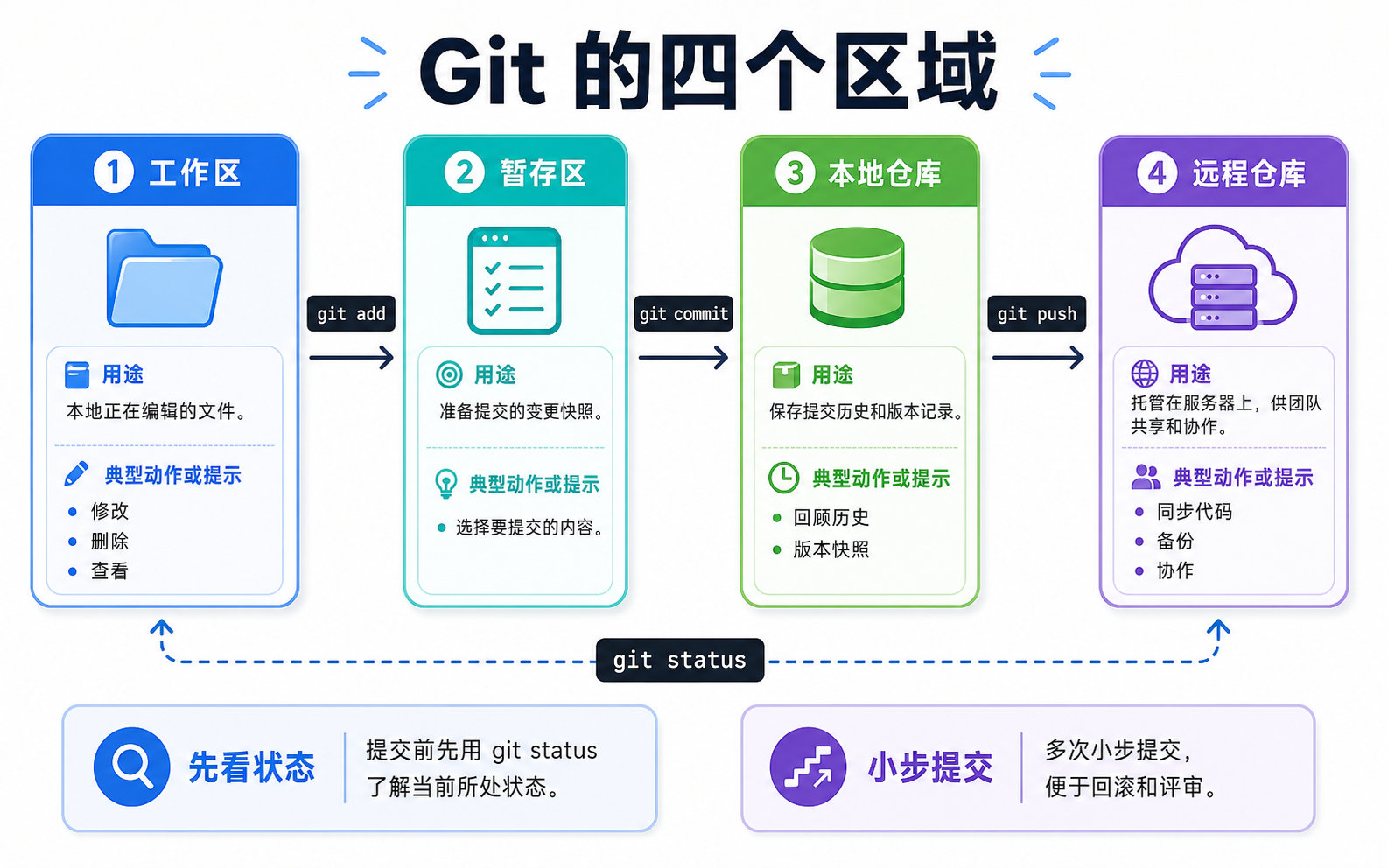 图 01：Git 的四个区域