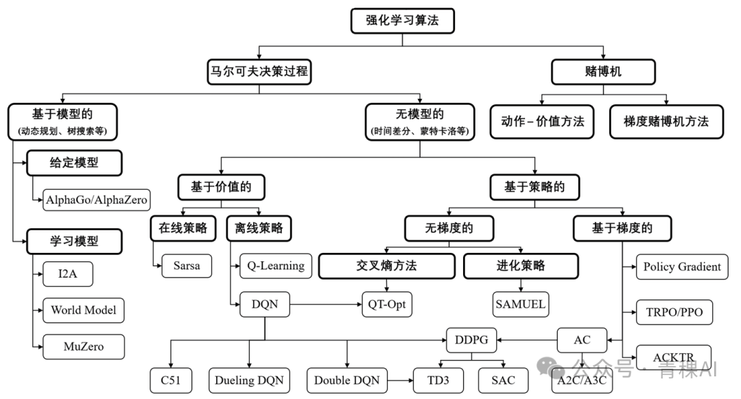 强化学习算法分类