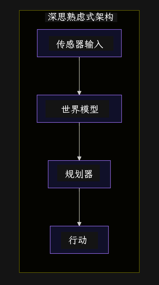 深思熟虑式架构图