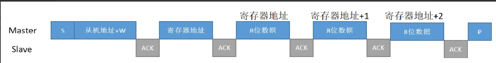 单片机——通信_单片机阻塞发送和队列发送的区别