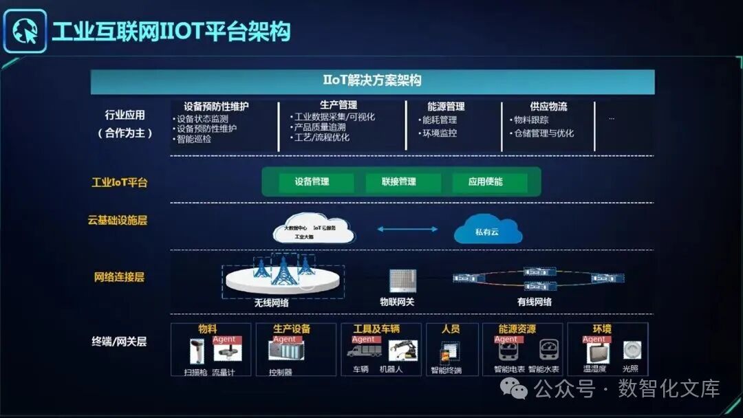智能制造&工业大脑&数字孪生&工业互联网详细解决方案:关键技术使能、智能制造六大核心特征、核心技术与应用、可视化与决策支持-CSDN博客
