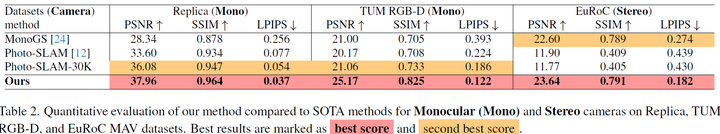 ICCV 2025 SEGS-SLAM：一种结构启发的3DGS+SLAM算法，TUM RGB-D、Replica、EuRoC、Scannet均超过SOTA！_基于3dgs的slam