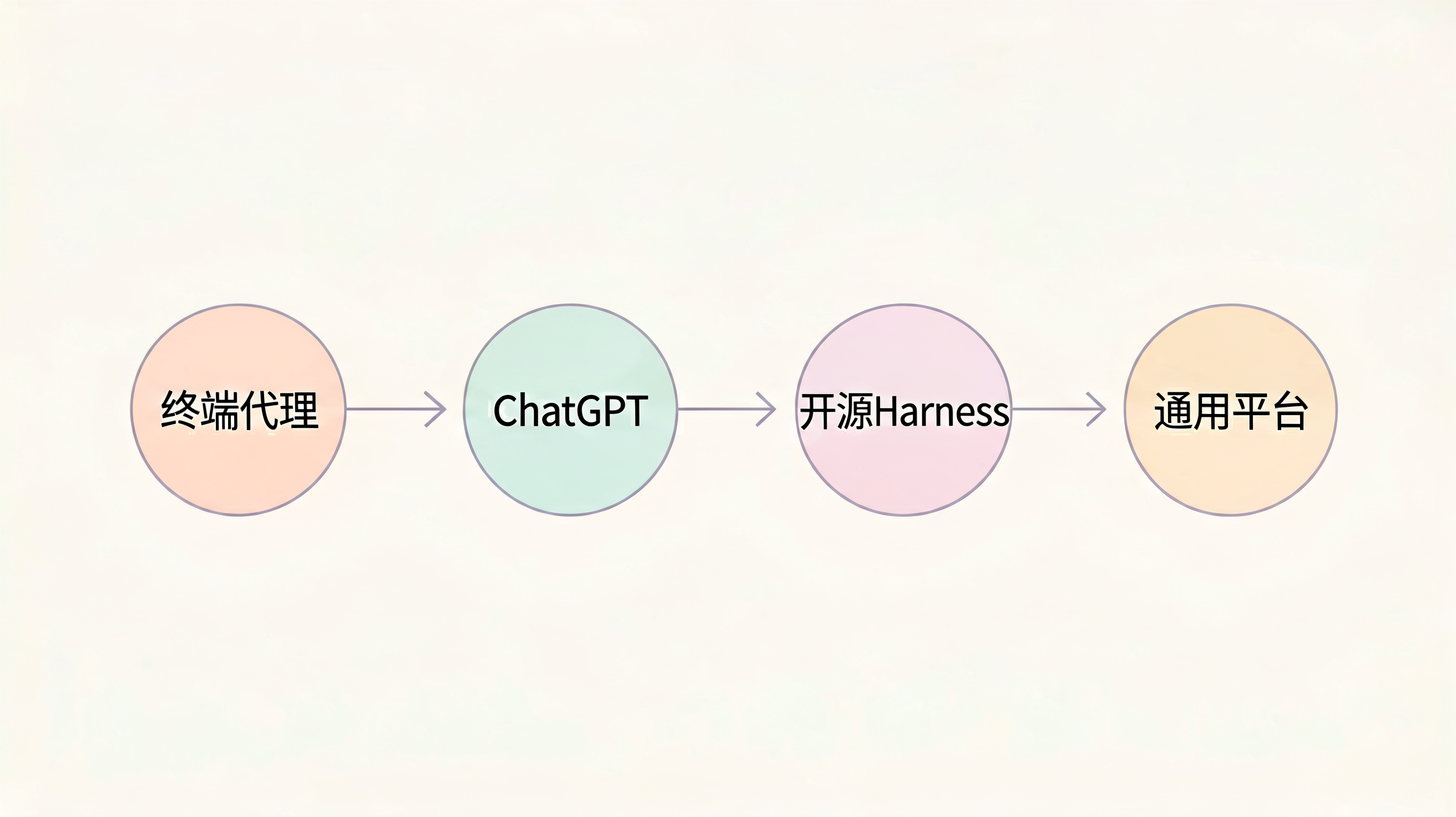 终端里长出来的平台