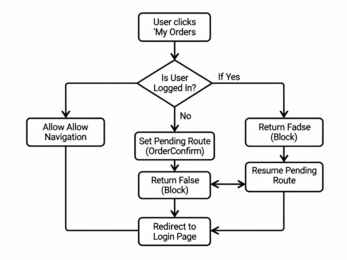 A logical flowchart in a clean Notion-style vector