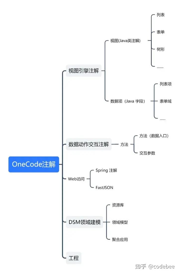 探索 OneCode:实现图生代码的强大工具-CSDN博客