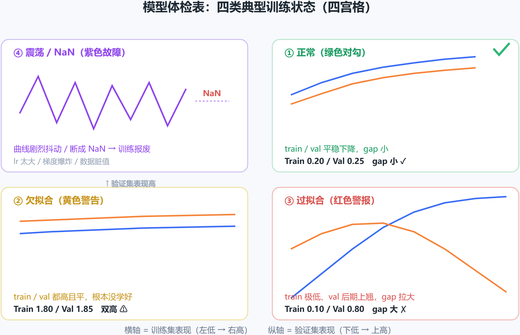 一张"模型体检表"四宫格对比图