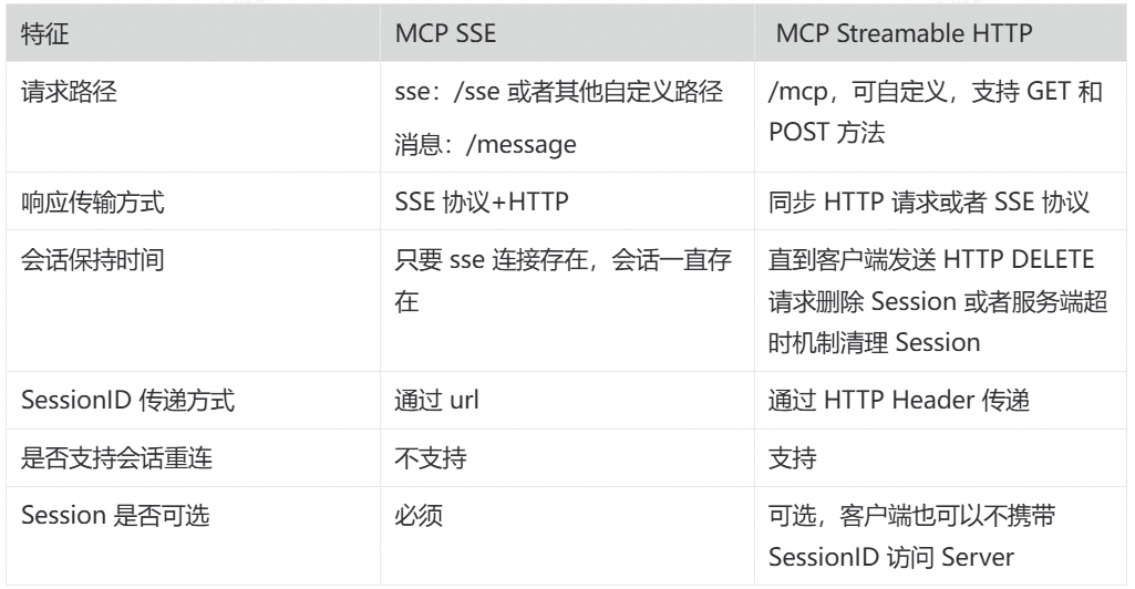 Streamable Http Connector 揭秘 MCP Streamable HTTP 协议亲和性的技术内幕-CSDN博客