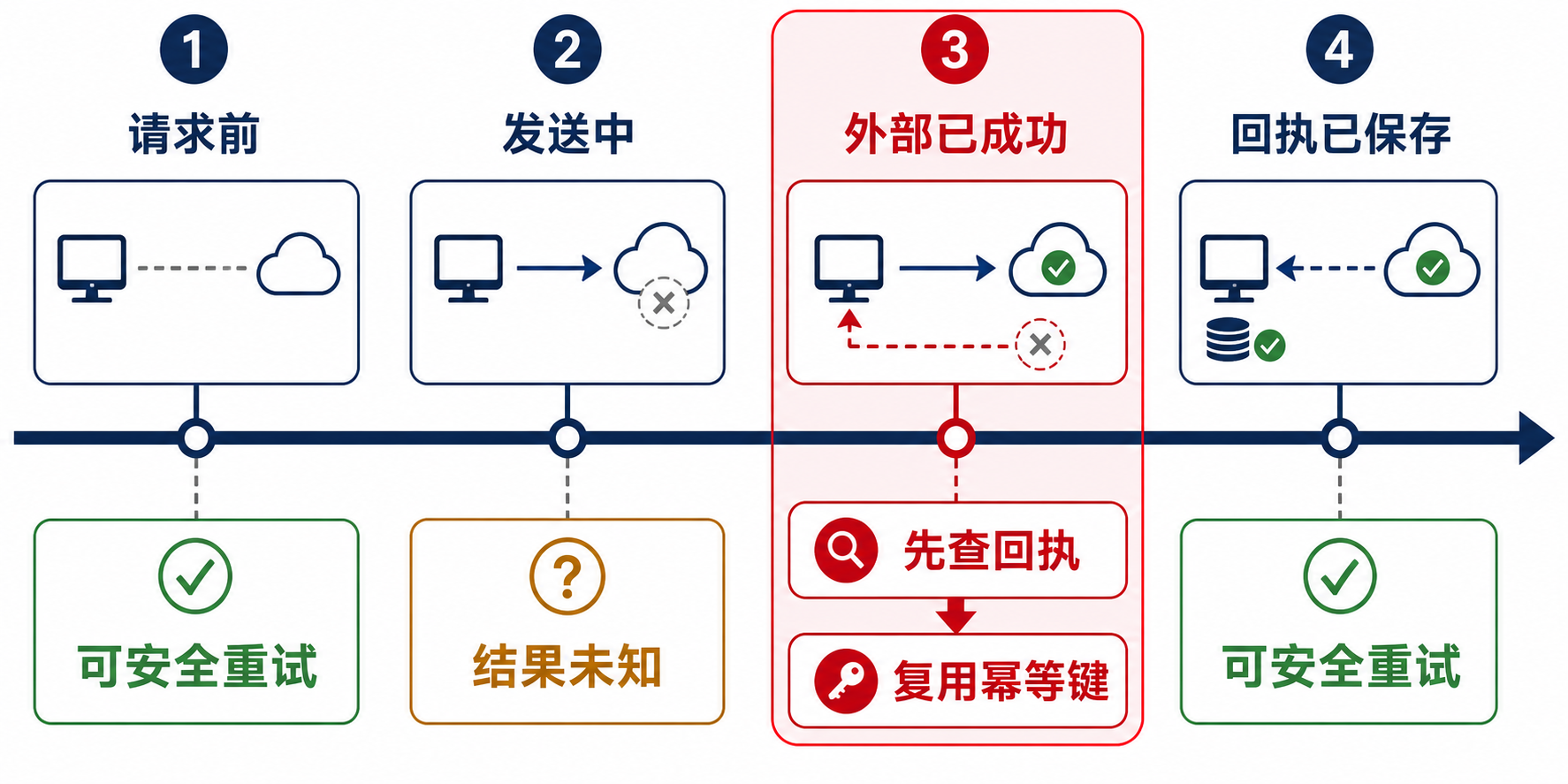 副作用前后发生崩溃时的四个故障窗口
