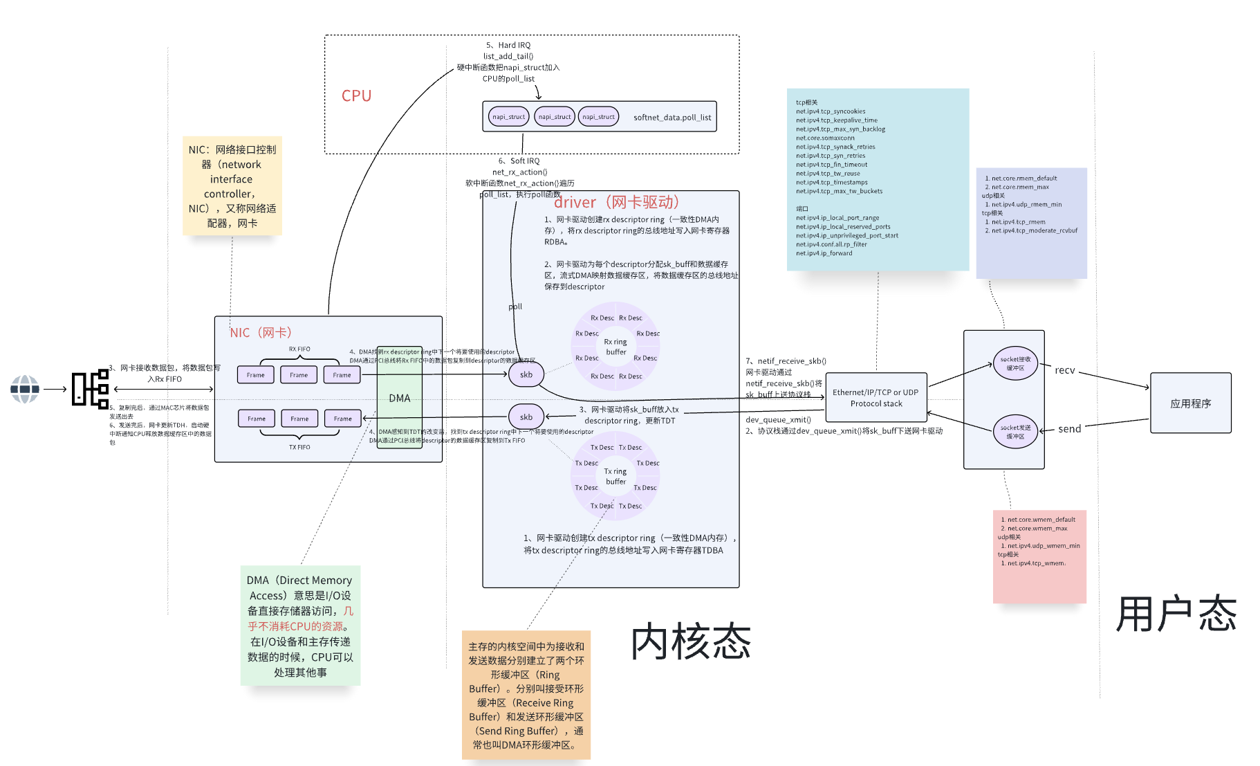 网络数据包流程图