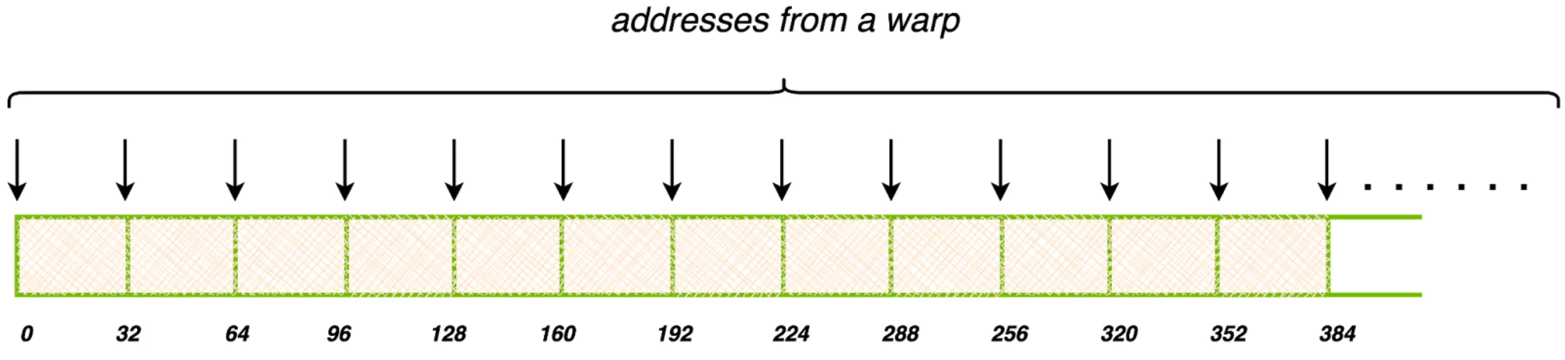 Uncoalesced Memory access pattern showing each thread (down arrow) accessing data in a separate 32-byte memory sector.