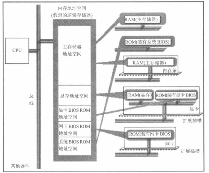 逻辑存储结构