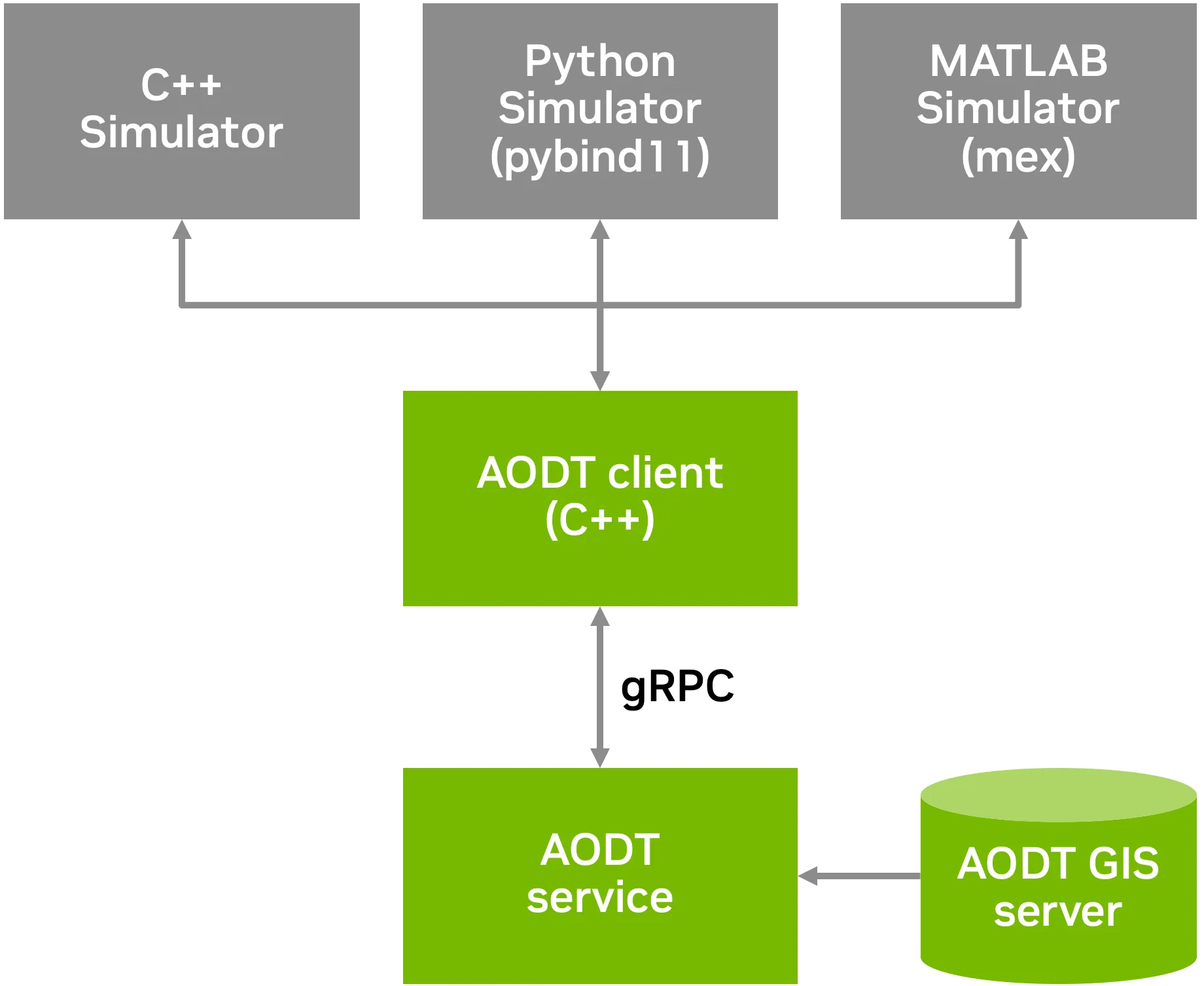 Illustration of how AODT, implemented as a universal embedded service using high-performance gRPC, can integrate seamlessly into any simulation chain, including C++, Python, or MATLAB.