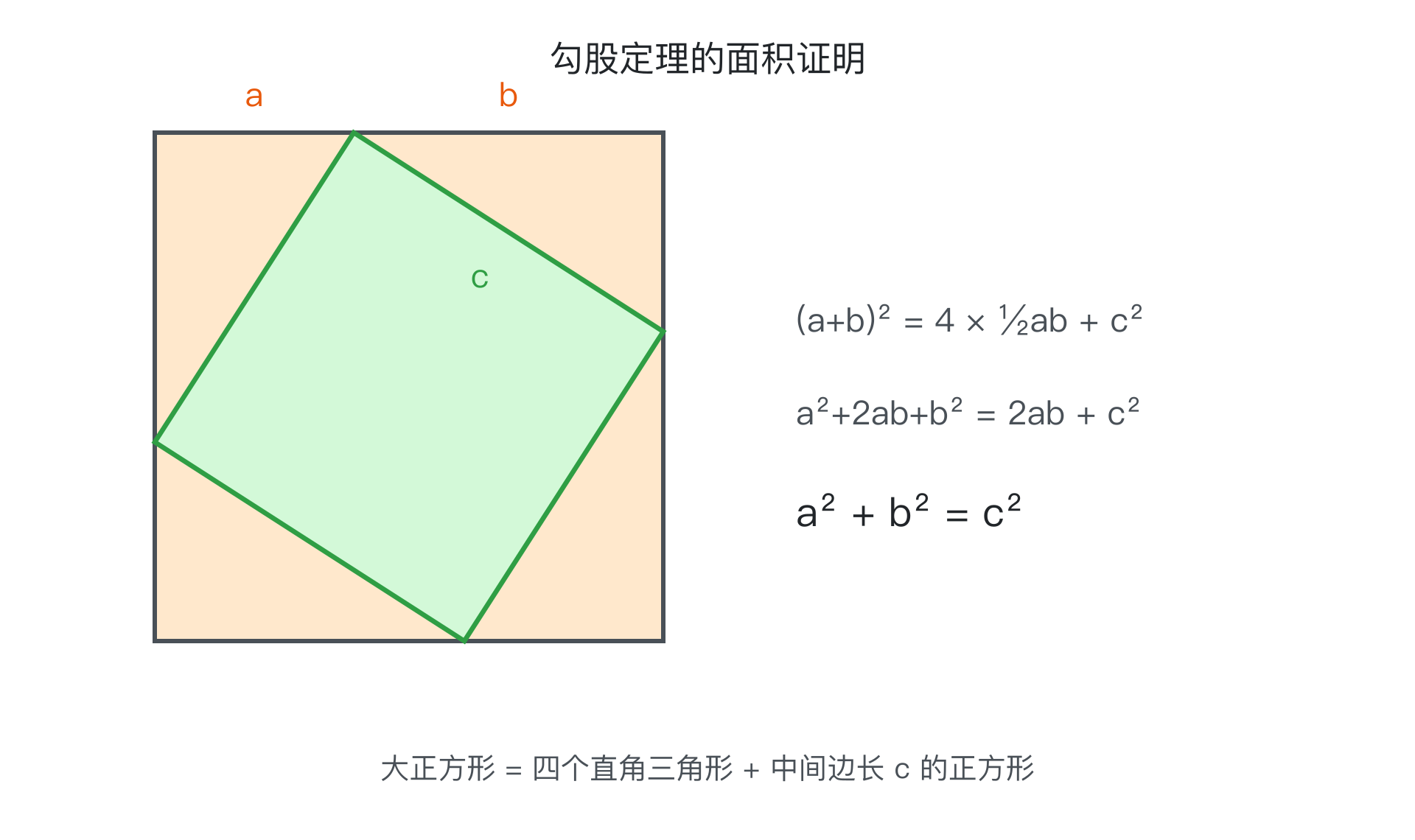 勾股定理的面积证明