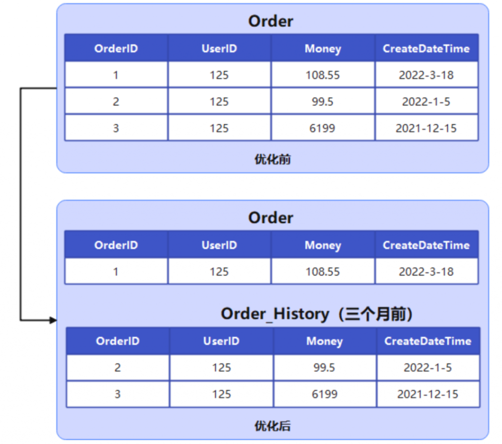 数据库性能优化八大方案，你知道几个？