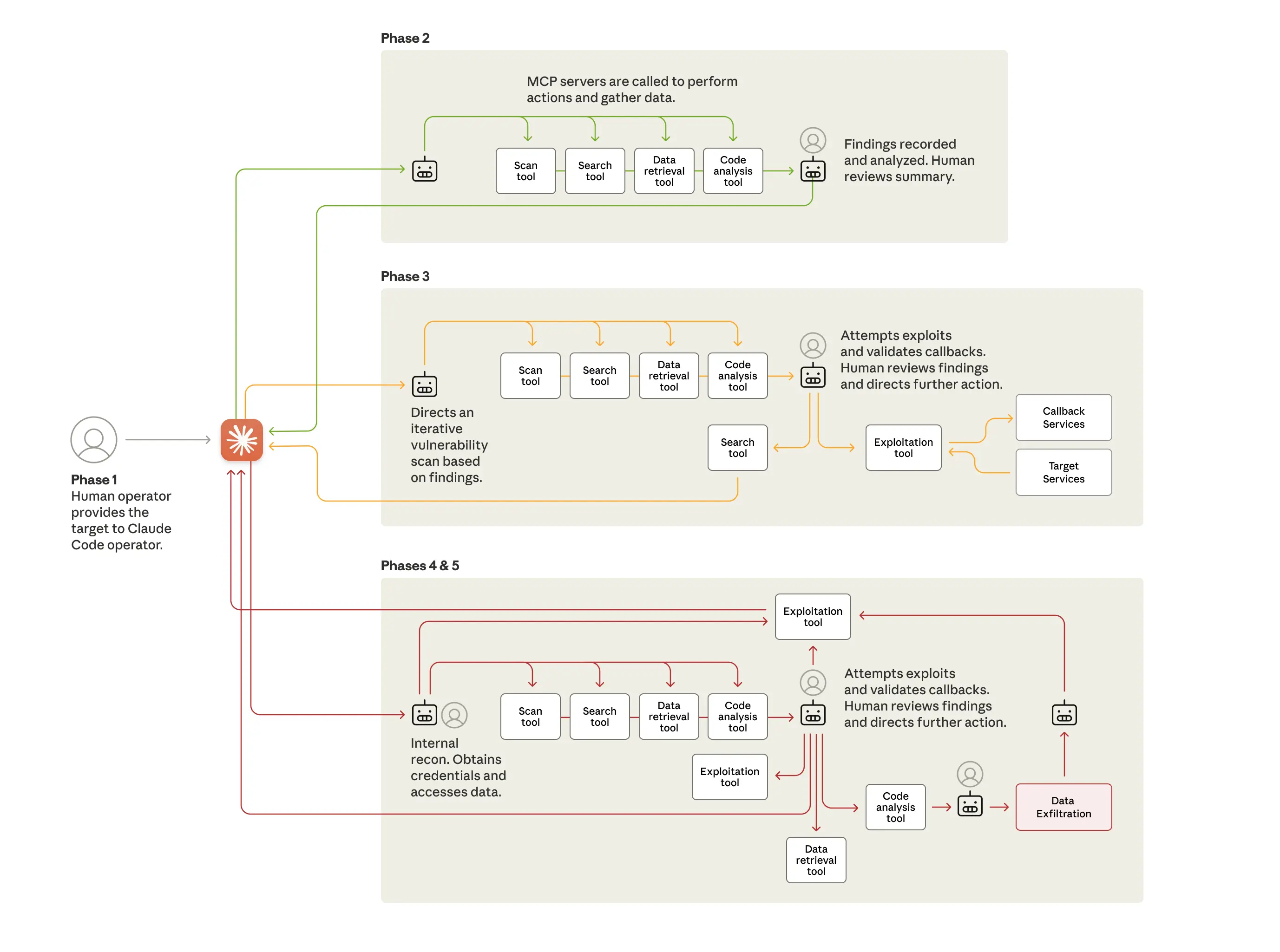 Disrupting the first reported AI-orchestrated cyber espionage campaign \ Anthropic