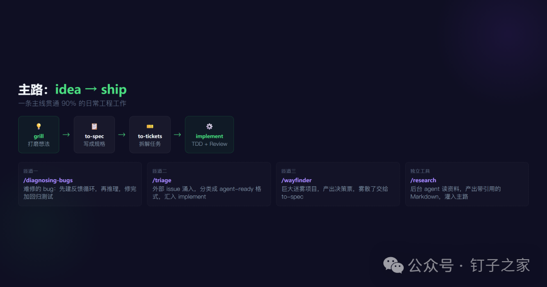 主路流程与匝道