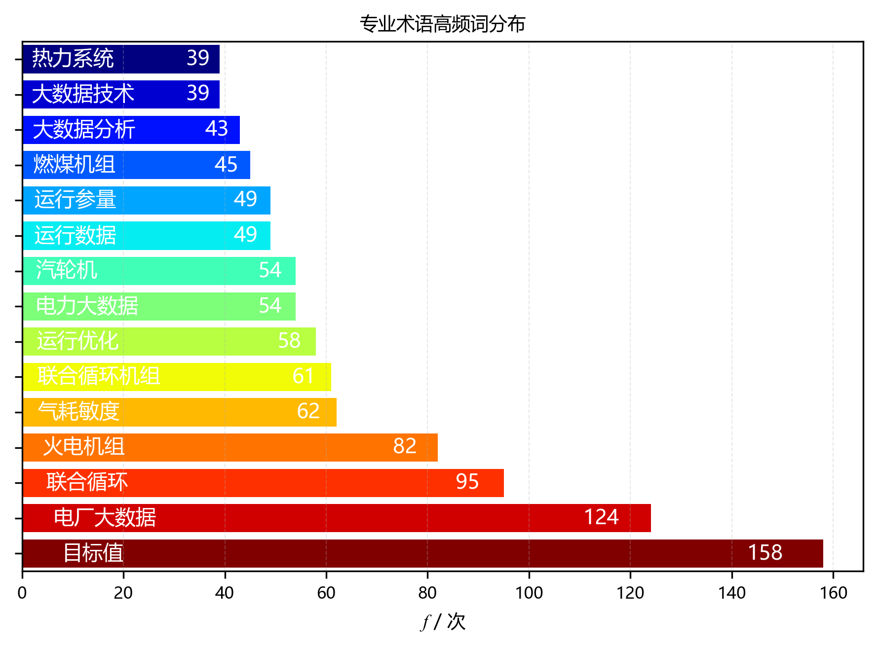 水平柱状图_专业术语